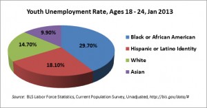 Black unemployment