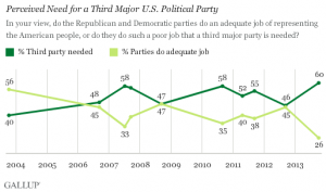 Trend in support for a third political party from Gallup Poll